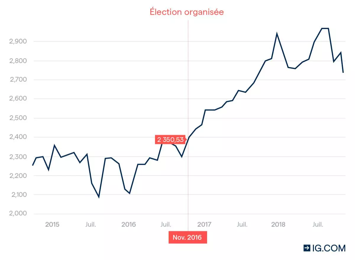 Élection de 2016 - graphique